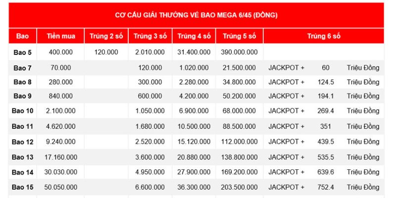 Quy định trúng thưởng của xổ số Mega 6 45 Ok365